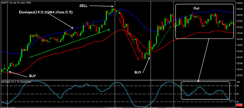 envelope indicator on trading