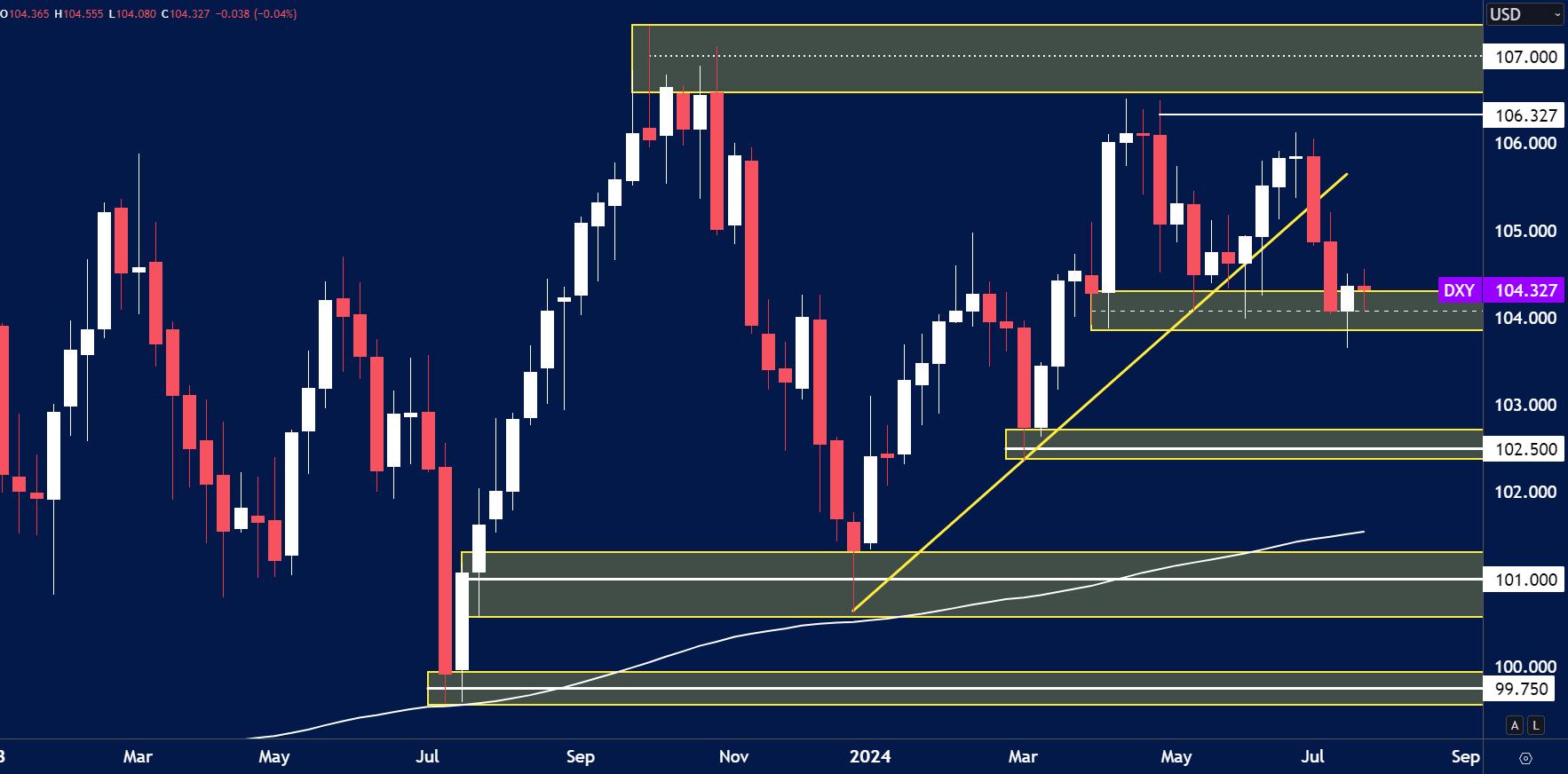 DXY (US Dollar Index) weekly candlestick chart showing price near the 104.327 level