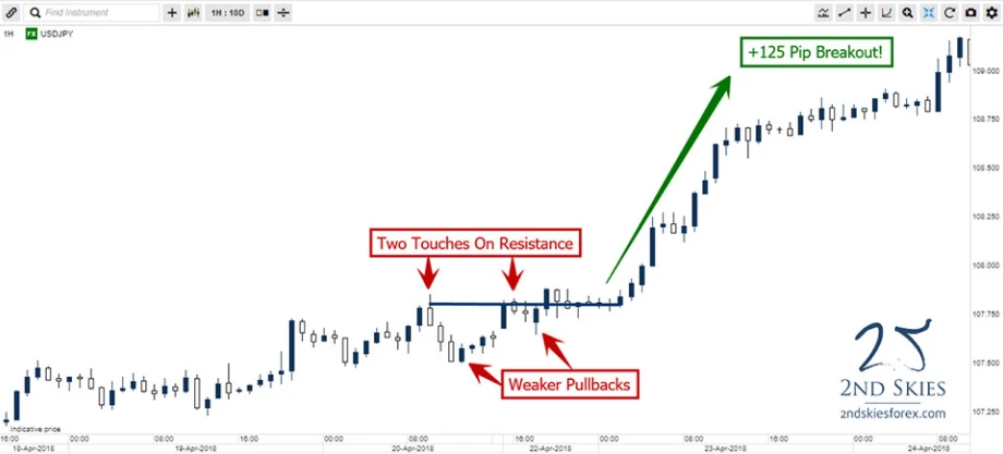 USD/JPY 1-hour chart showing resistance tests, weaker pullbacks, and a +125 pip breakout
