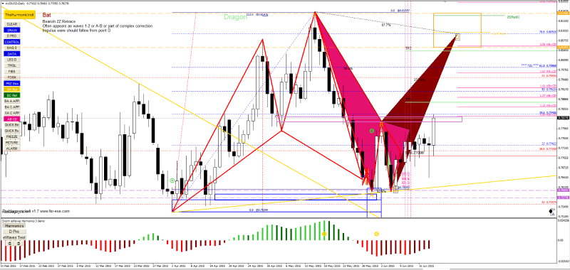 Dragon pattern for AUDUSD pair