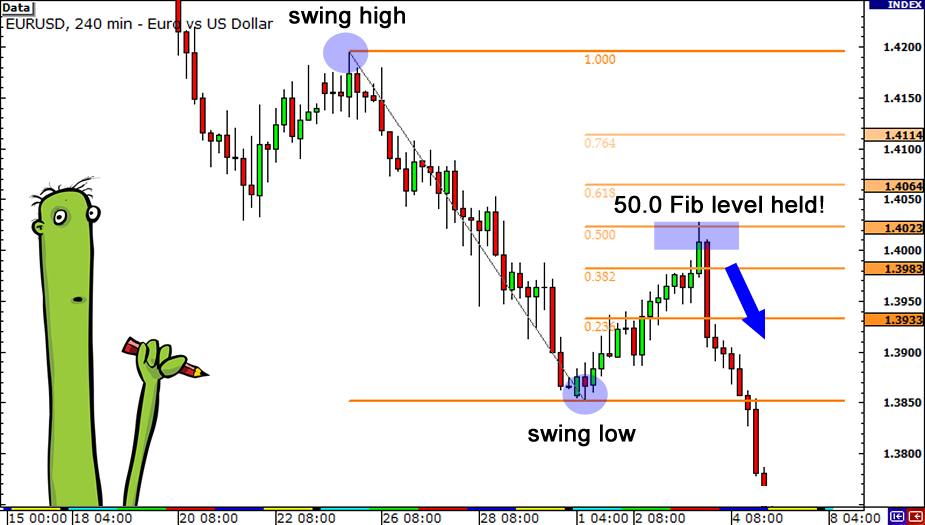 chart showing Fibonacci Retracement level