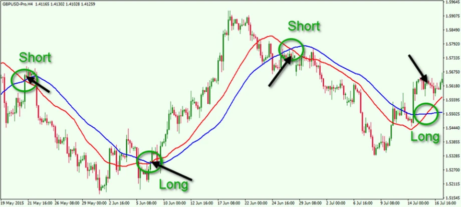 GBP/USD 4-hour chart showing moving average crossovers with long and short trade signals