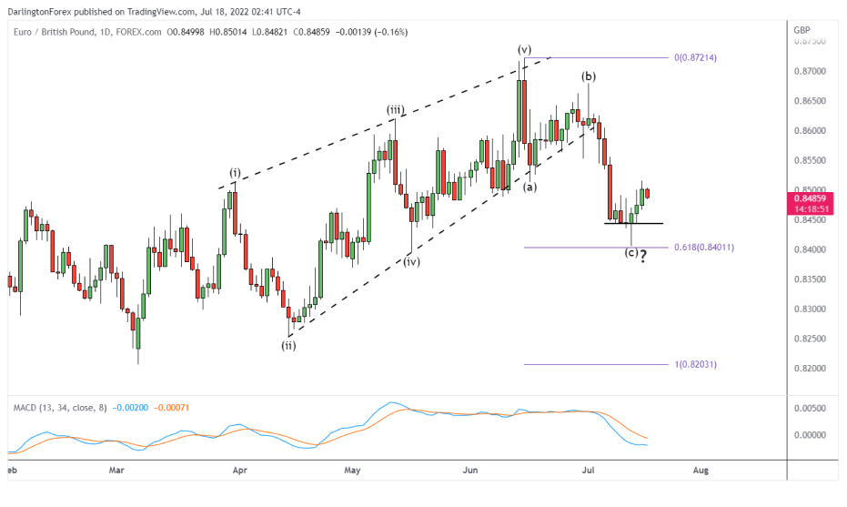 Swing trading chart for EUR/GBP with Elliott Wave labeling, Fibonacci retracement levels, and MACD indicator for trend analysis.