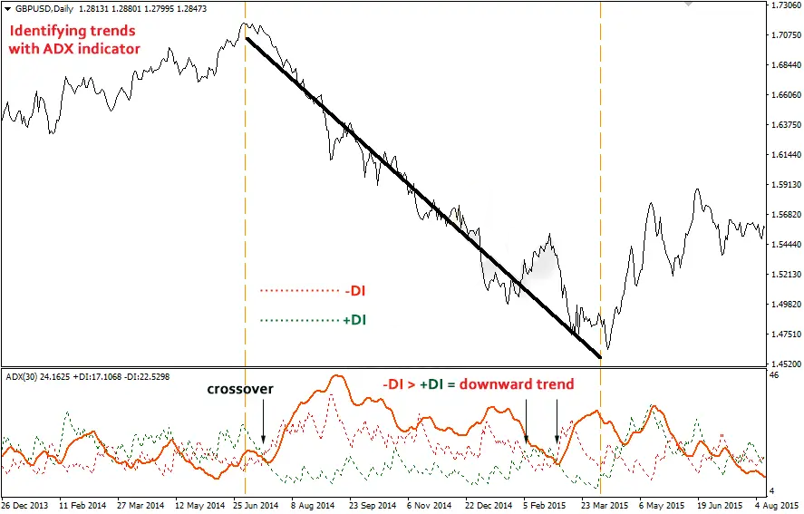 The Average Directional Index (ADX) quantifies the strength of a trend.