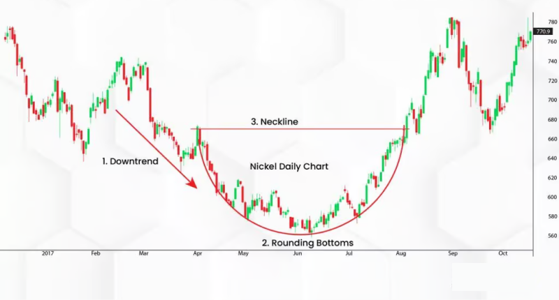 Nickel daily chart showing a rounding bottom pattern.