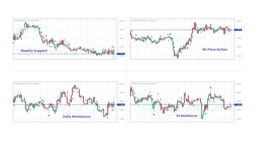 Multiple timeframe analysis