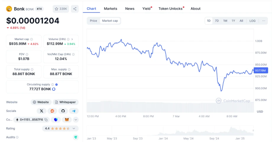 Bonk (BONK) price chart and market data showing a $935.99 million market cap and recent performance trends
