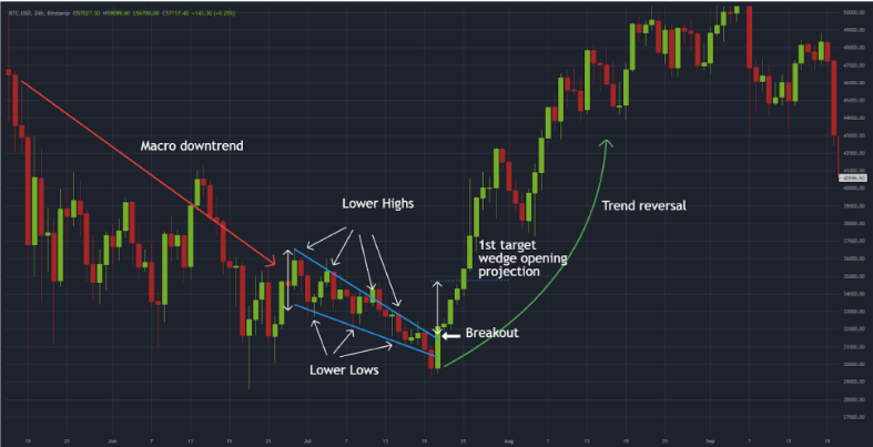 Chart Patterns for Crypto Trading. Crypto Chart Patterns Explained