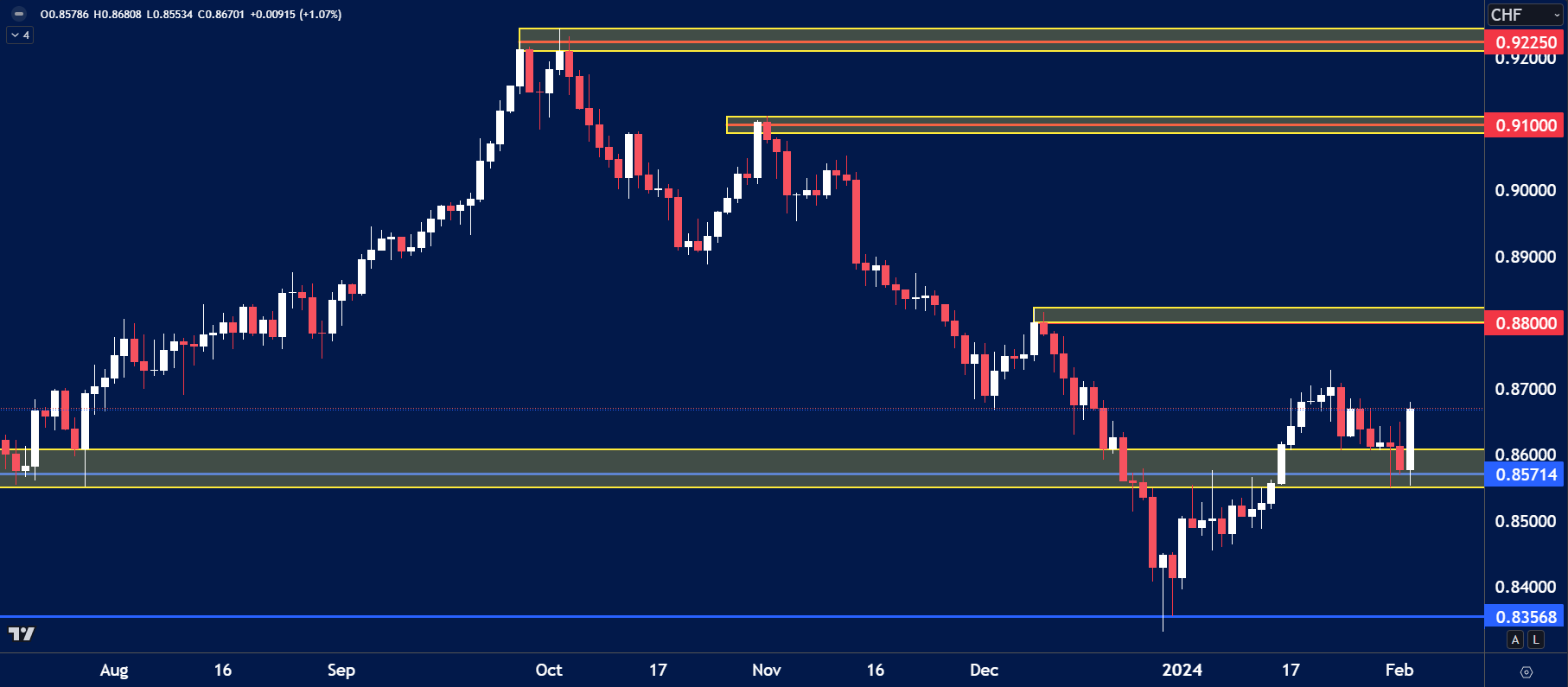 USDCHF chart analysis for February 5