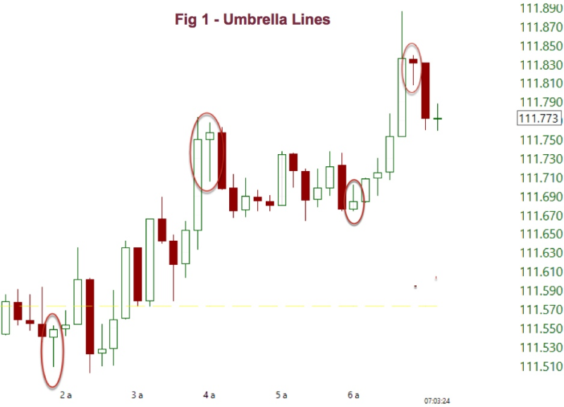 chart showing the umbrella pattern