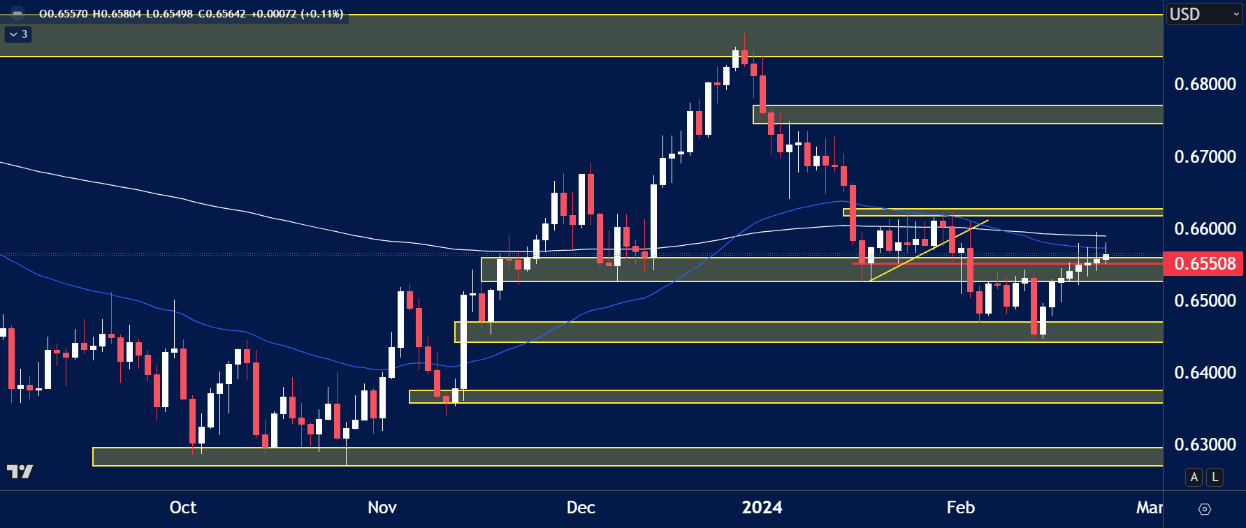 AUDUSD chart analysis for February 26th