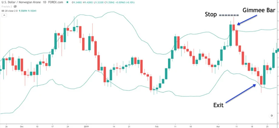 USD/NOK daily chart with Bollinger Bands showing a Gimmee bar entry