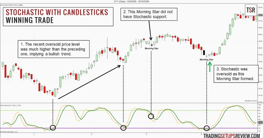 Chart showing a winning trade using Stochastic Oscillator with candlestick patterns.