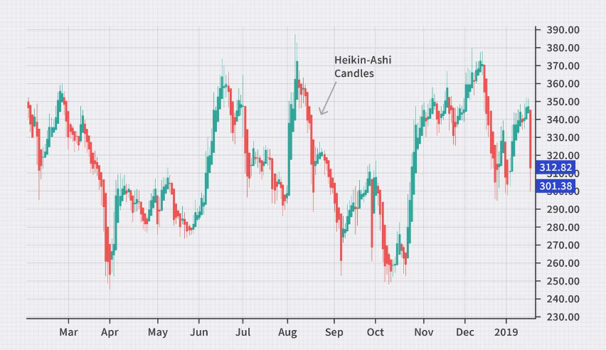 Heiken-Ashi candlesticks