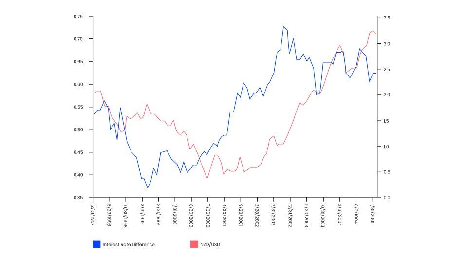 chart showing price movement between currency and bond spread