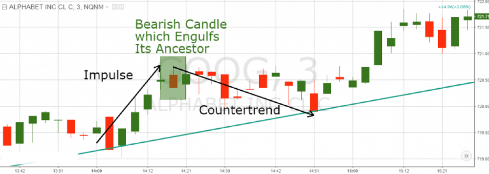 Bullish trend chart showing a bearish engulfing candle during a countertrend pullback