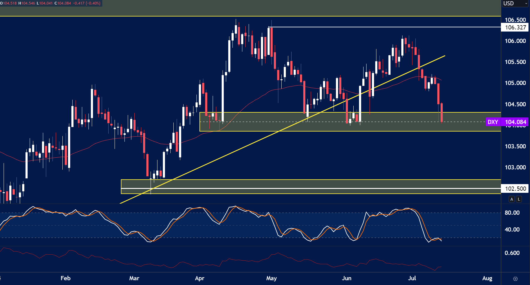 USD Index chart analysis for July 15