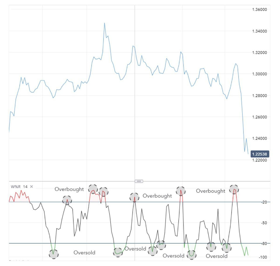 Williams %R indicator