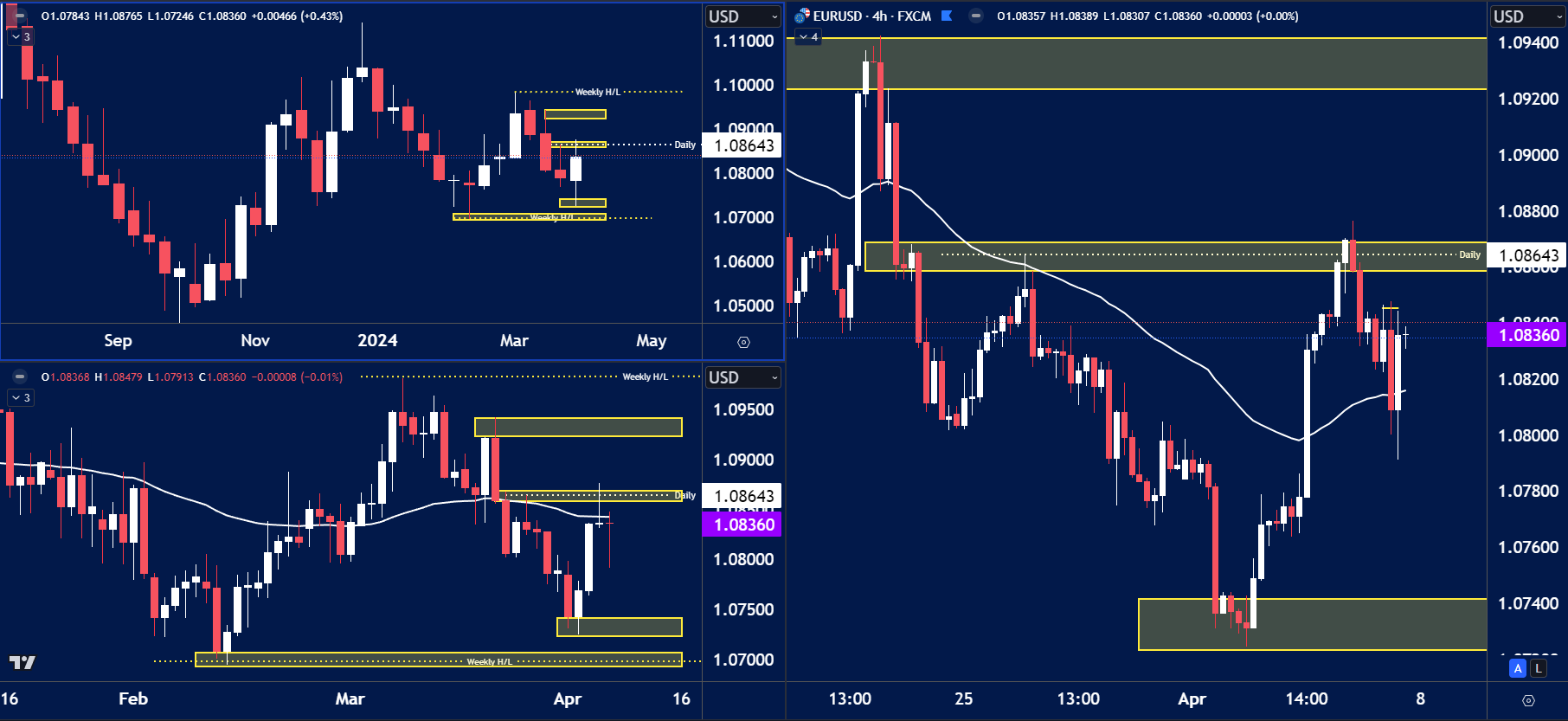 EURUSD for April 8