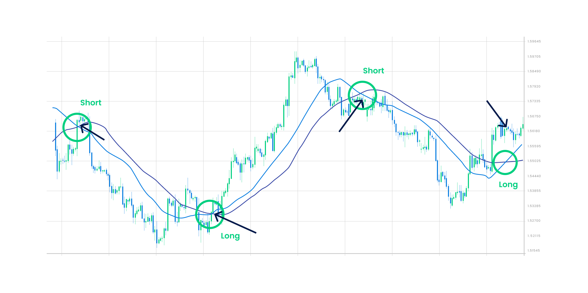 Moving Average Crossover graphic