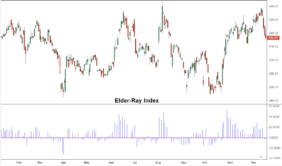 Price chart with Elder-Ray Index indicator shown below, displaying bullish and bearish power to assess market trend strength.