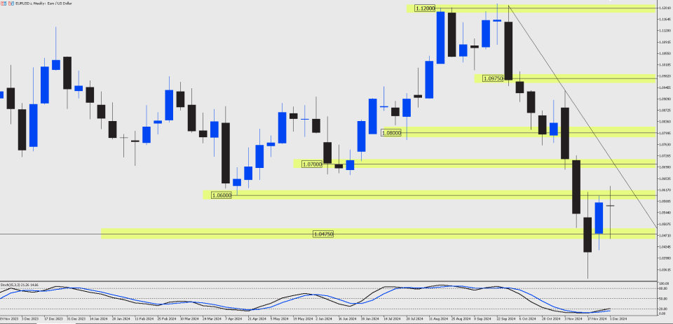 EUR forecast chart for December 9