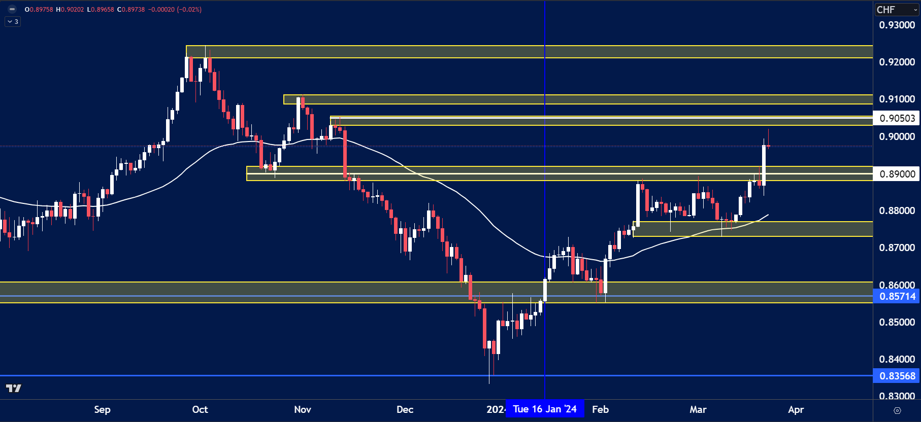 USDCHF chart analysis for March 25