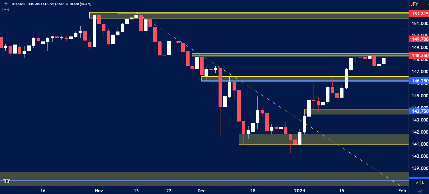 USDJPY chart analysis