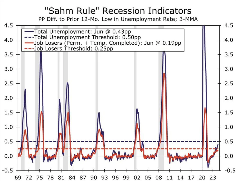 Sahm Rule Recession Indicator chart showing unemployment rate shifts and recession signals from 1969 to 2023, based on revised Bureau of Labor Statistics data.