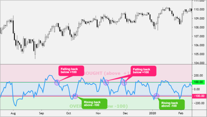 Commodity Channel Index (CCI)