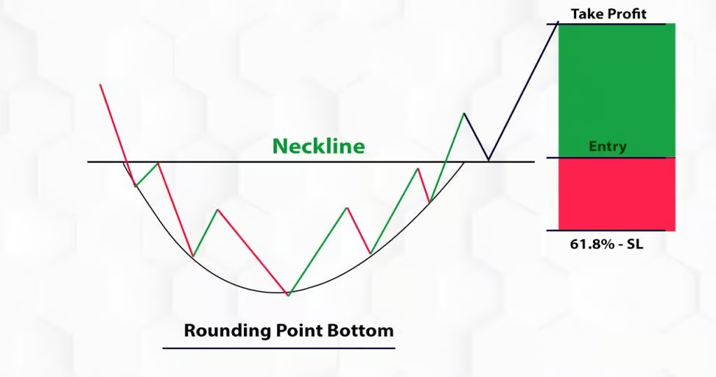 Diagram of a rounding point bottom pattern.