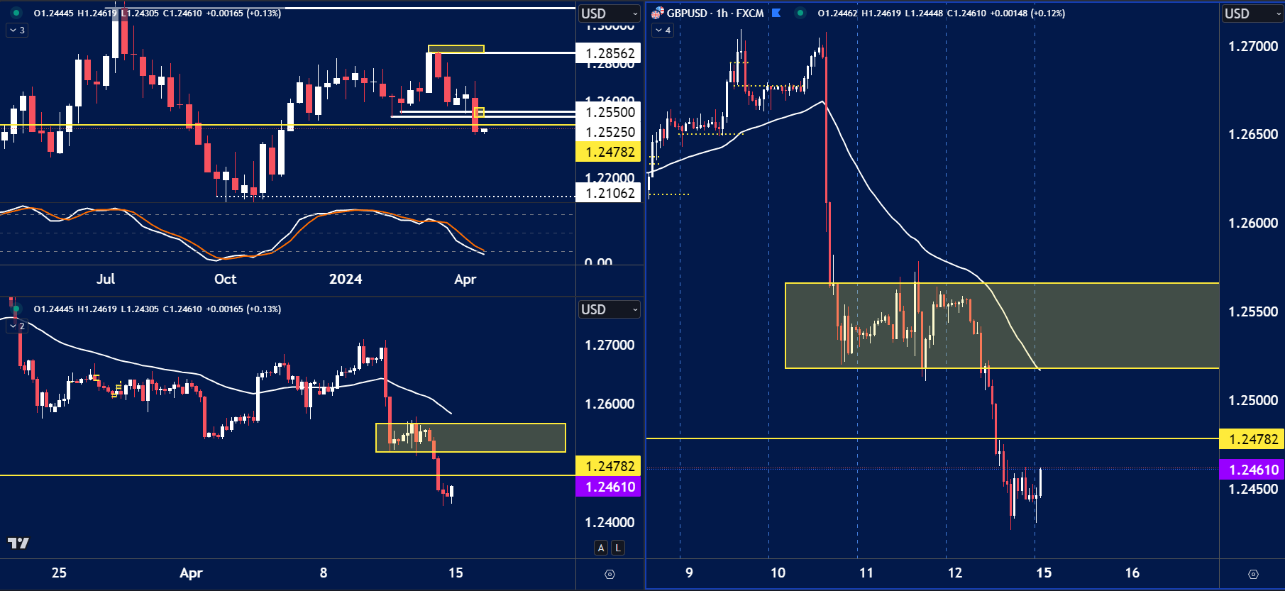 This GBP/USD chart displays a clear bearish sentiment with several technical insights.