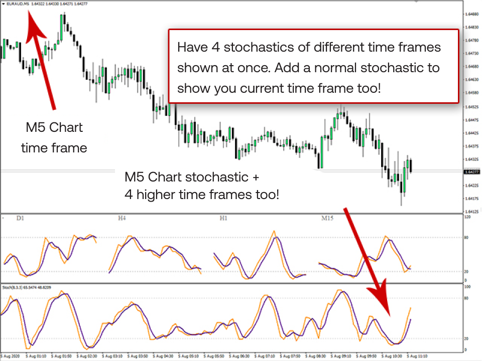 Stochastic indicator showing different time frames