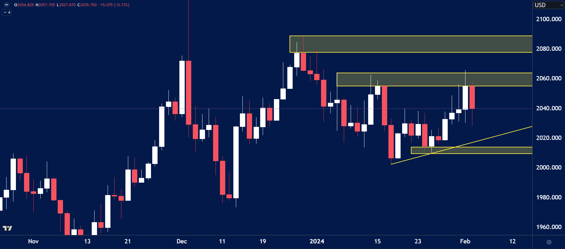 gold analysis for February 5