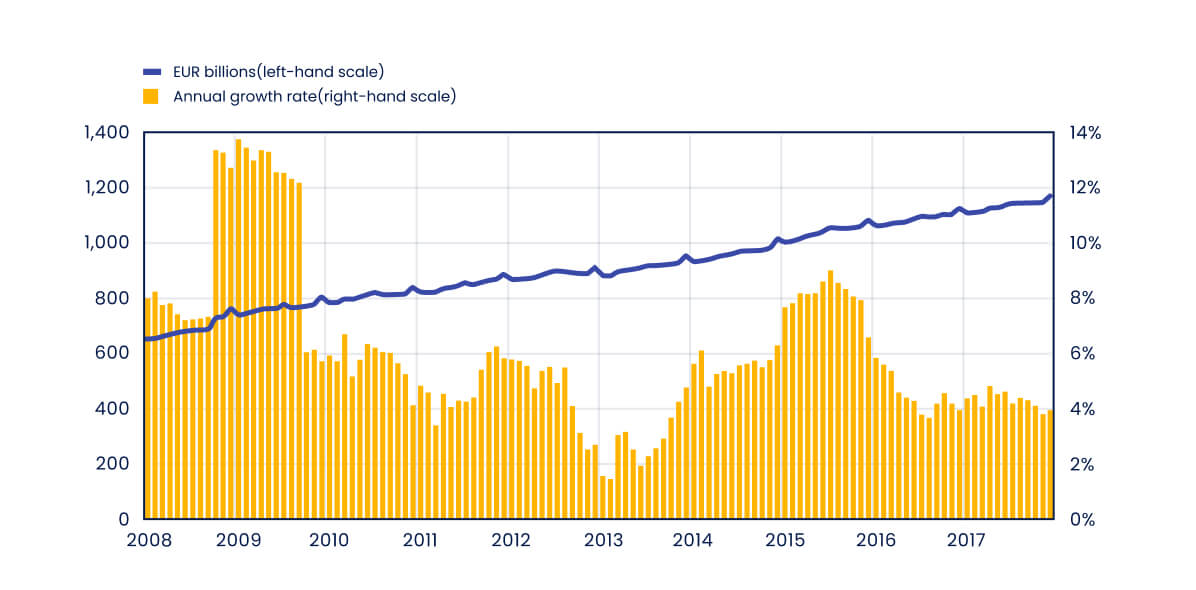 chart showing the growth of Euro