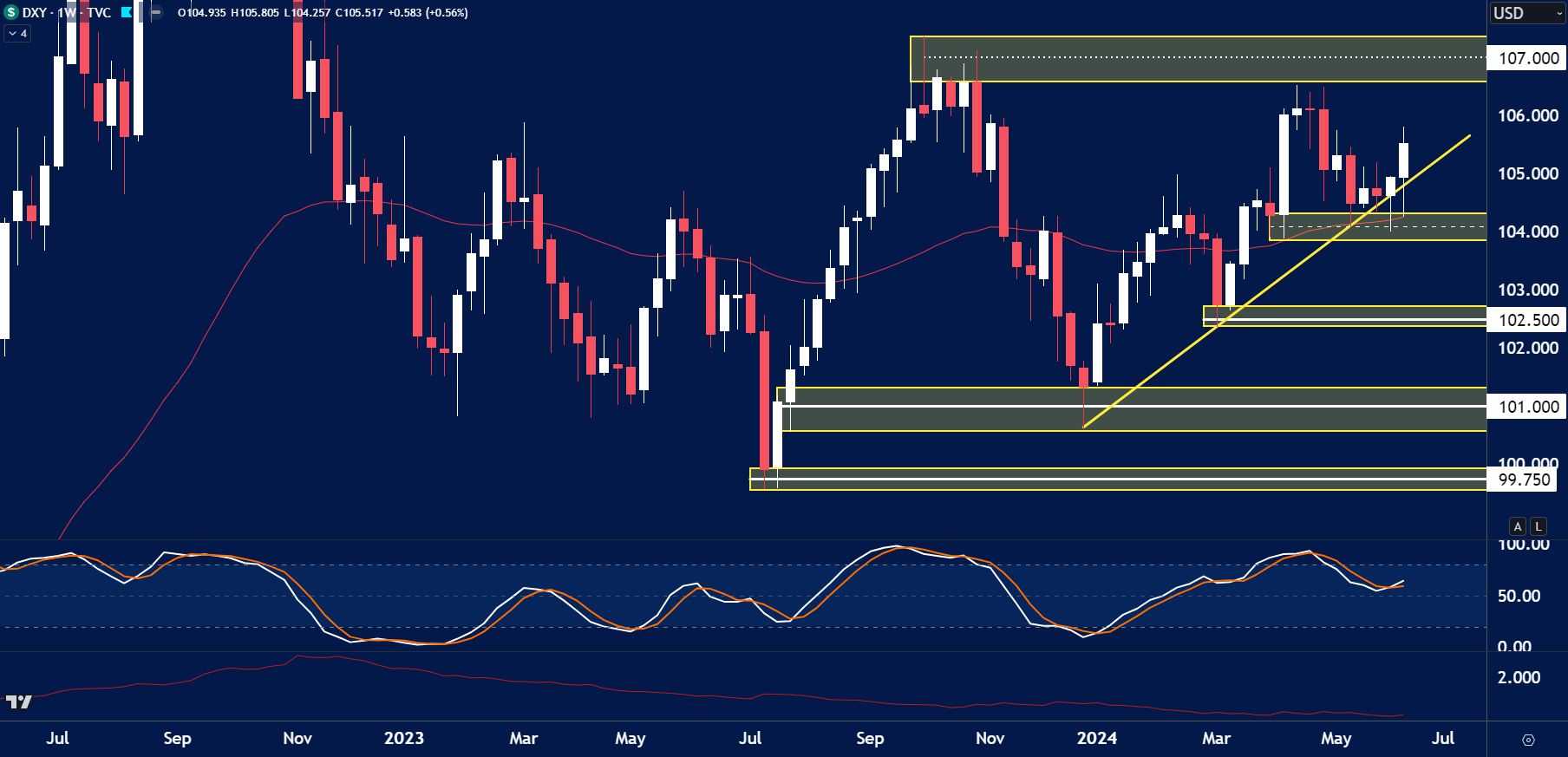 USD Index chart analysis for June 17