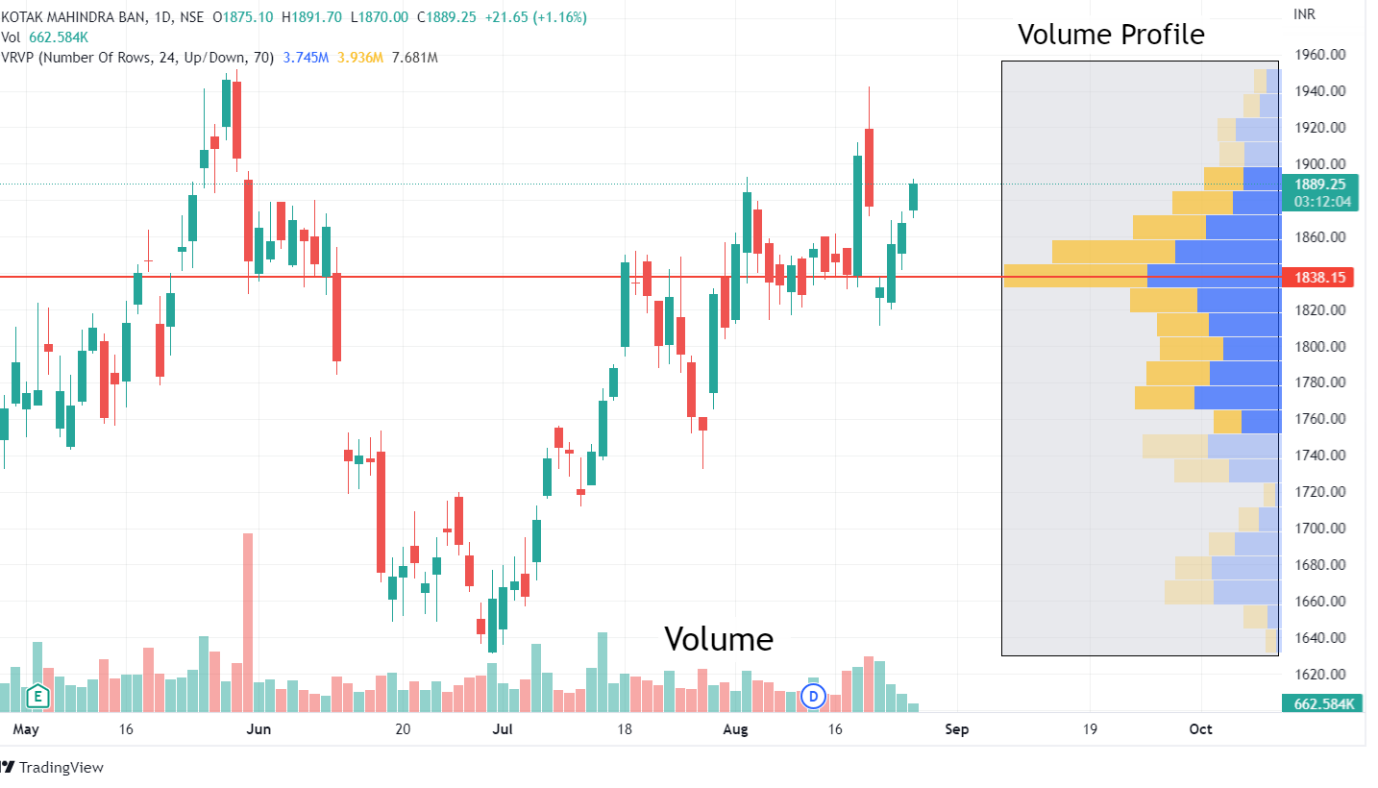 chart showing volume profile