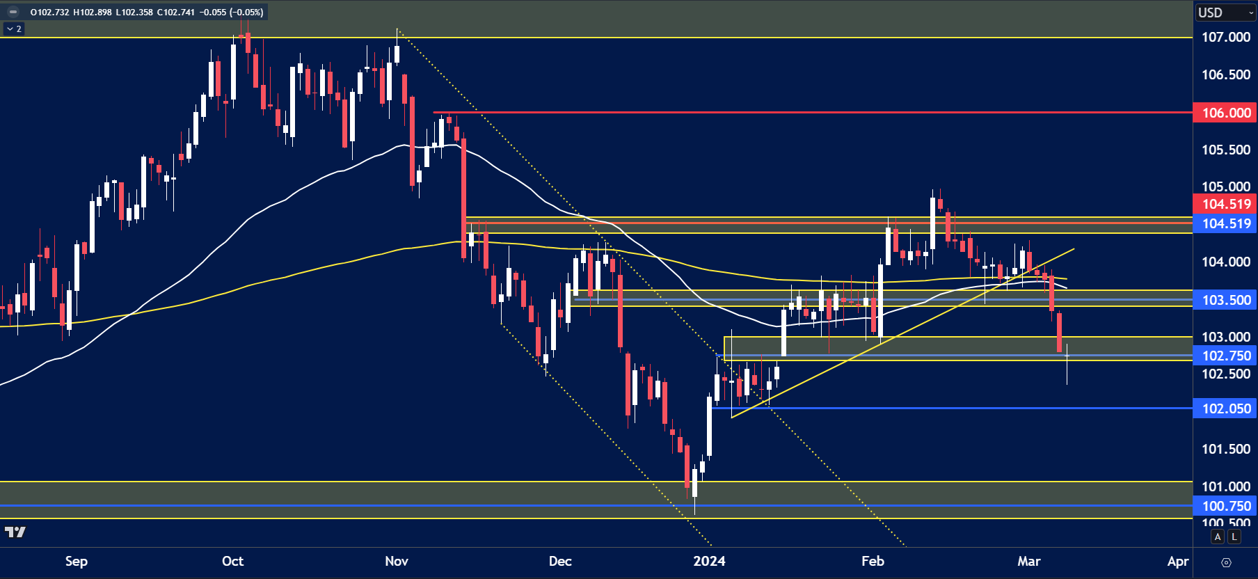 USD Index chart analysis for March 11