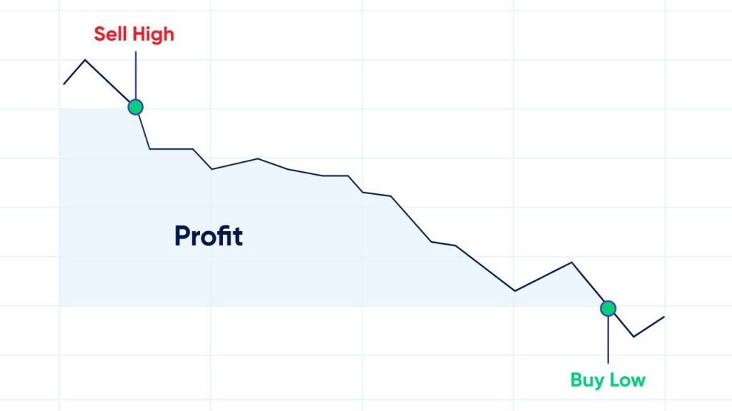 chart showing going short and making profit