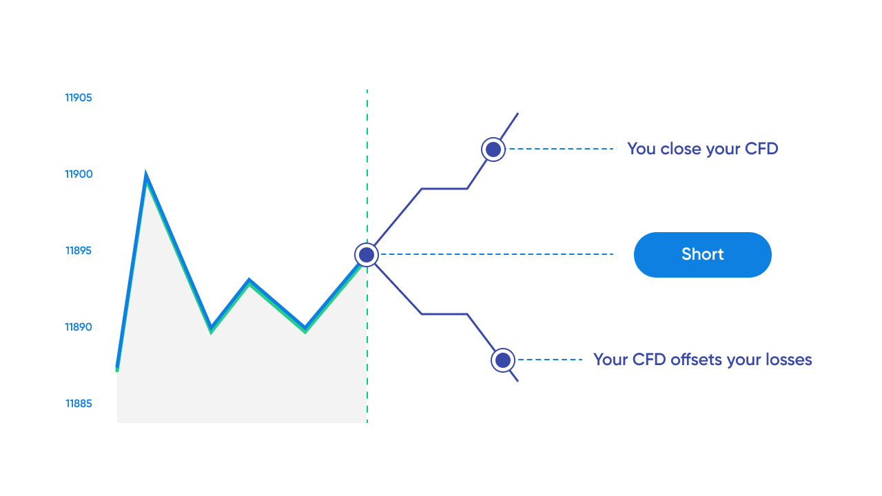 graph showing how CFD closes