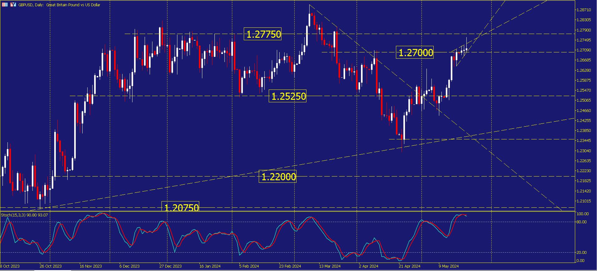 GBP/USD Spikes as UK Inflation Declines to 2.3%