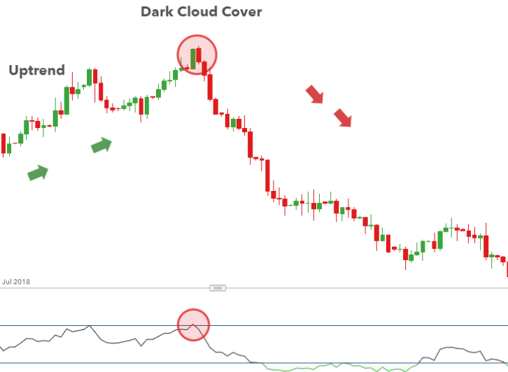 How to trade the dark cloud cover pattern