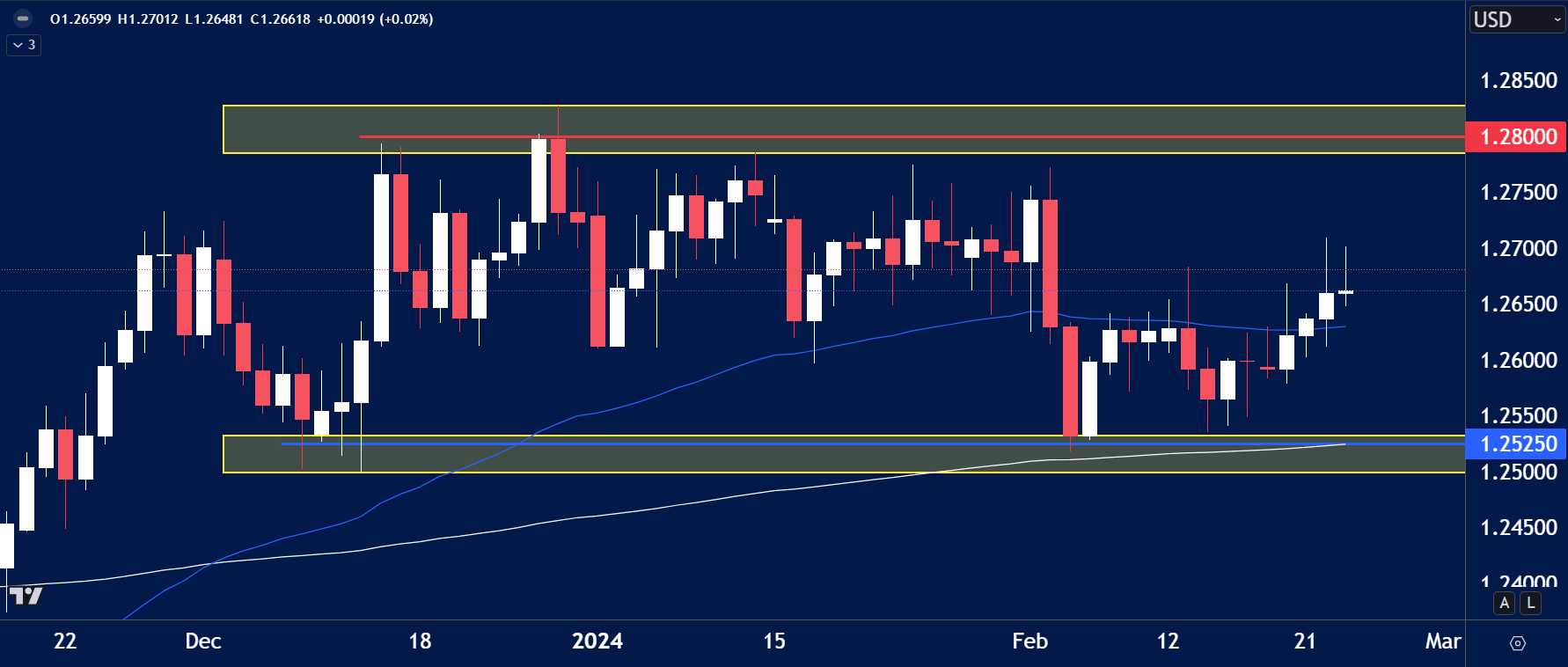 GBPUSD daily chart showing price movement between a resistance zone at 1.28000 and a support zone at 1.25250