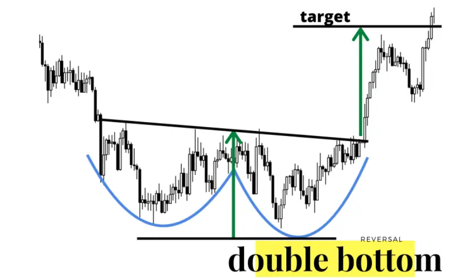 W pattern breakout strategy