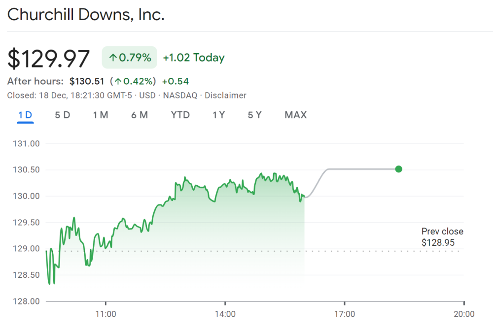 Churchill Downs stocks