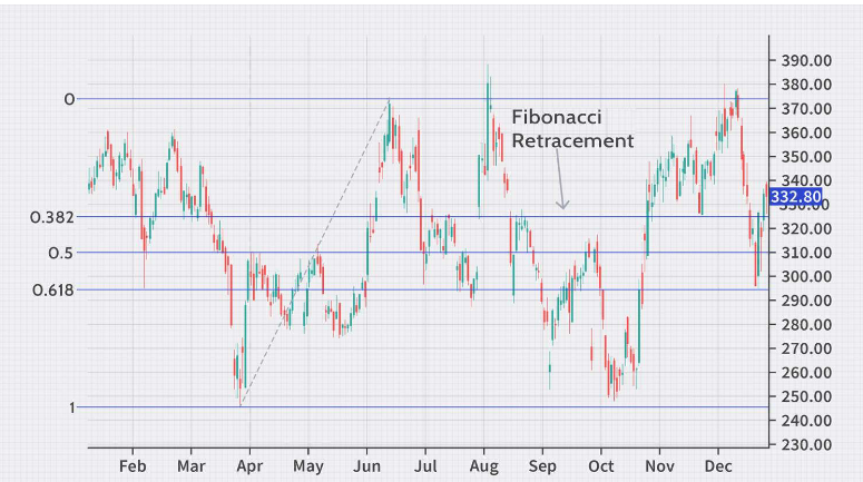 Fibonacci retracement levels