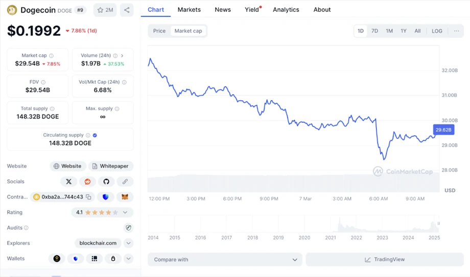 Dogecoin price chart and market data showing a $29.54 billion market cap and recent price trends