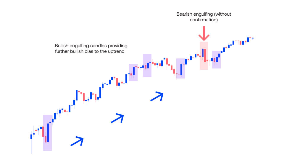  chart showing an upward trend for bullish engulfing pattern