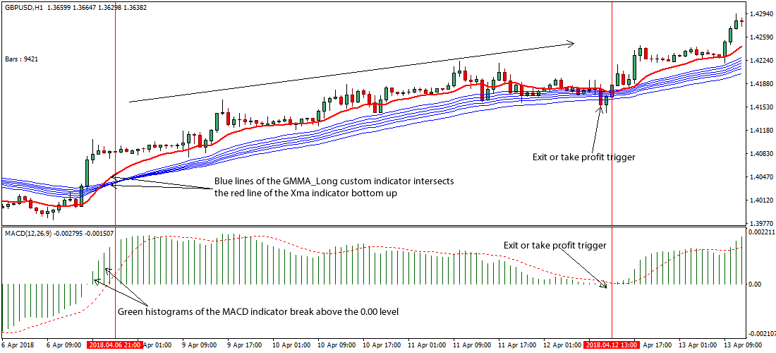 MACD trend following strategy