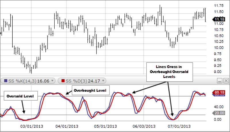 The slow stochastic oscillator is a technical indicator used in trading to measure momentum and identify potential trend reversals in financial markets.